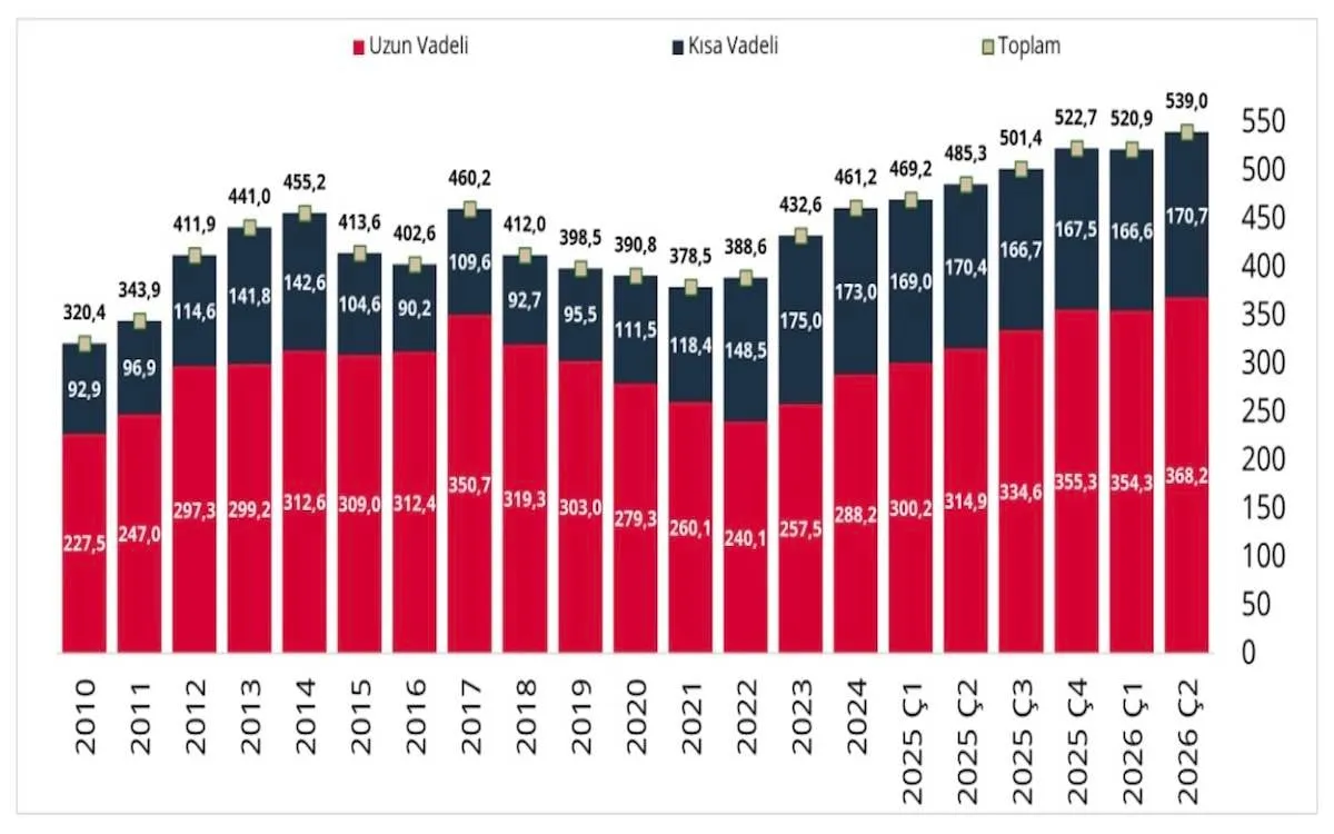 Türkiye'nin Dış Borcu 539 Milyar Dolar!